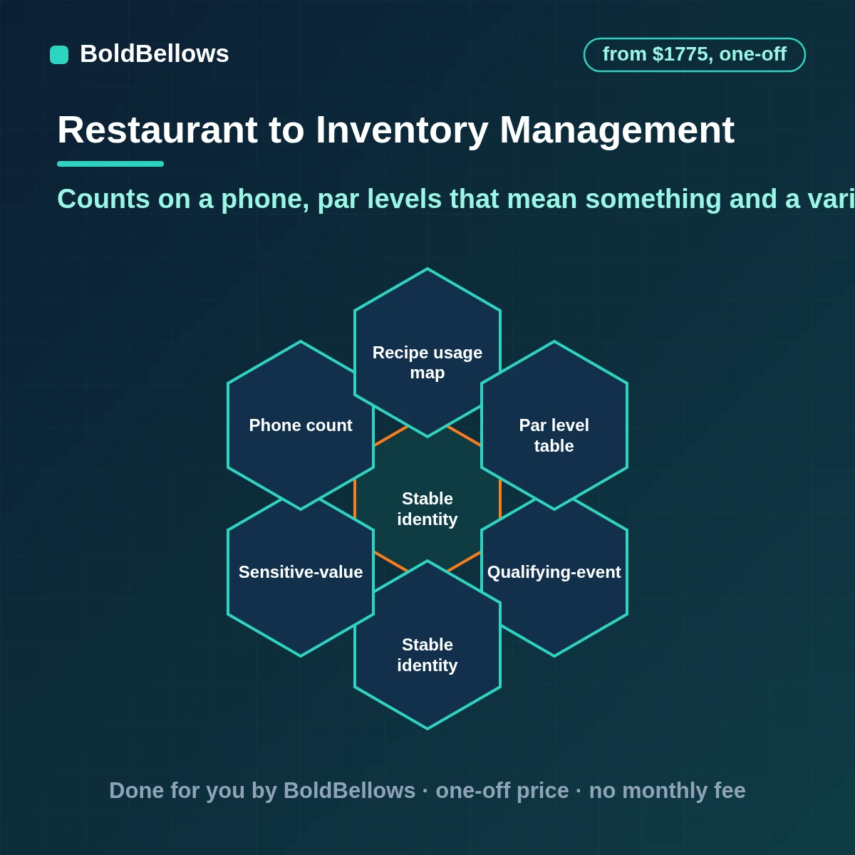 Restaurant inventory management automation with phone counts, par levels, expected use from sales and recipes and a variance list for the chef, built by BoldBellows