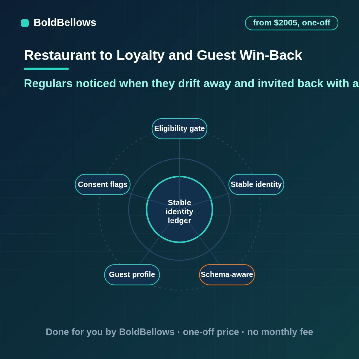 Restaurant loyalty and guest win-back automation that joins visits into one guest profile, tracks consent and sends only owner-approved offers to lapsed regulars, built by BoldBellows