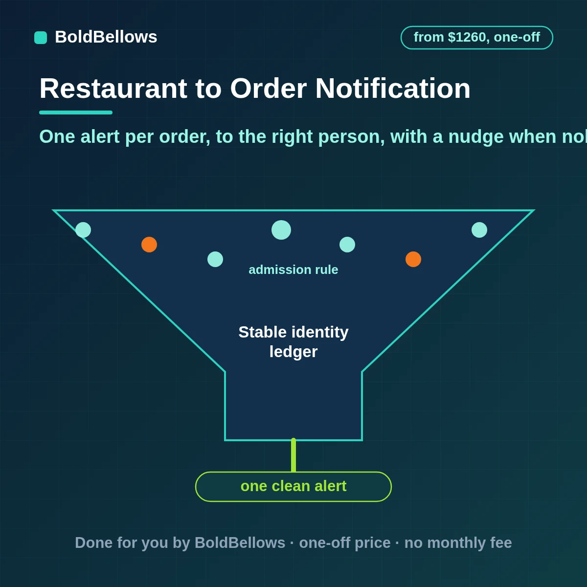 Restaurant order notification automation that sends one alert per order to the right station, flags large and delayed orders and escalates unacknowledged orders, built by BoldBellows