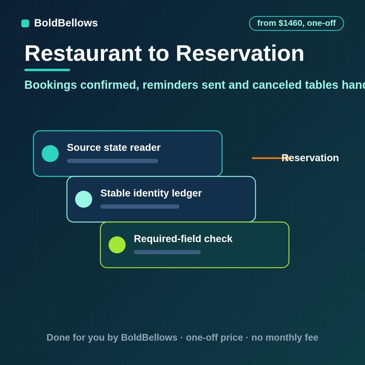 Restaurant reservation automation with booking confirmations, reminders, canceled tables released to the waitlist and no-show follow-up for the manager, built by BoldBellows
