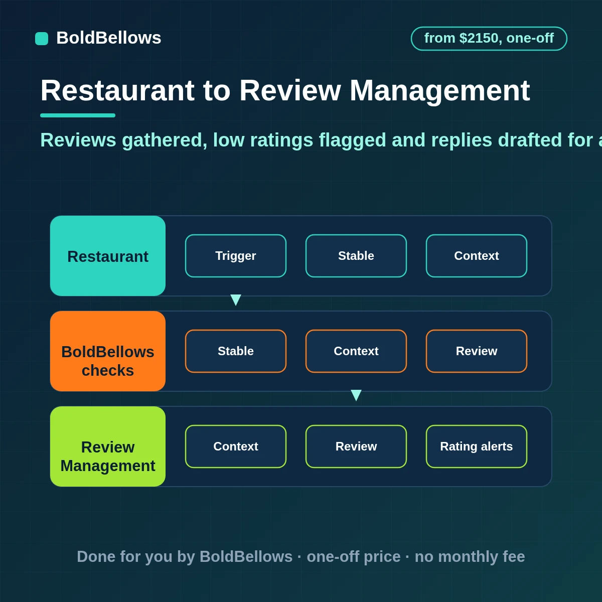 Restaurant review management automation that gathers reviews into one inbox, flags low ratings and drafts replies for manager approval, built by BoldBellows
