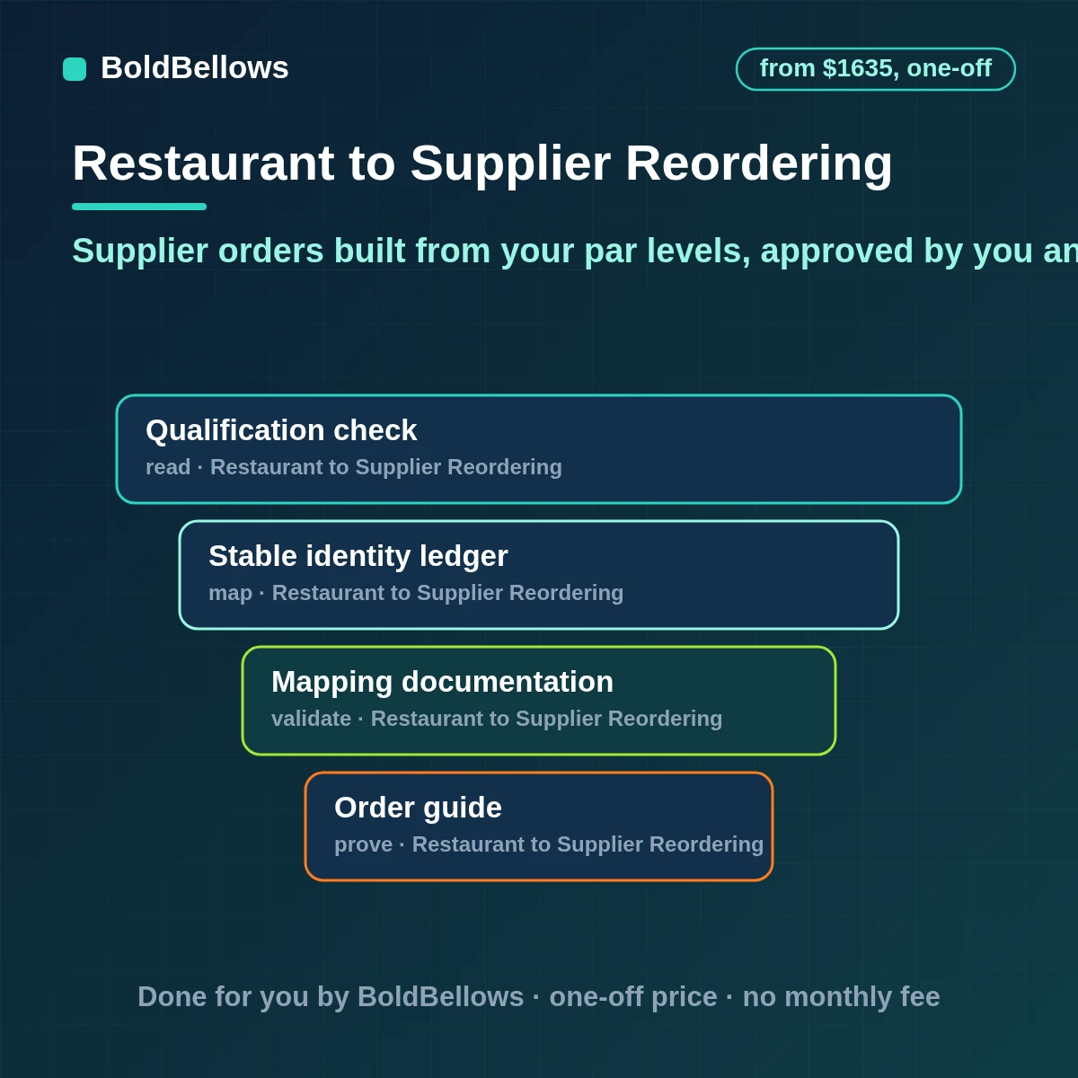 Restaurant supplier reordering automation that builds purchase orders from par levels and cut-off times, waits for manager approval and checks invoices at delivery, built by BoldBellows