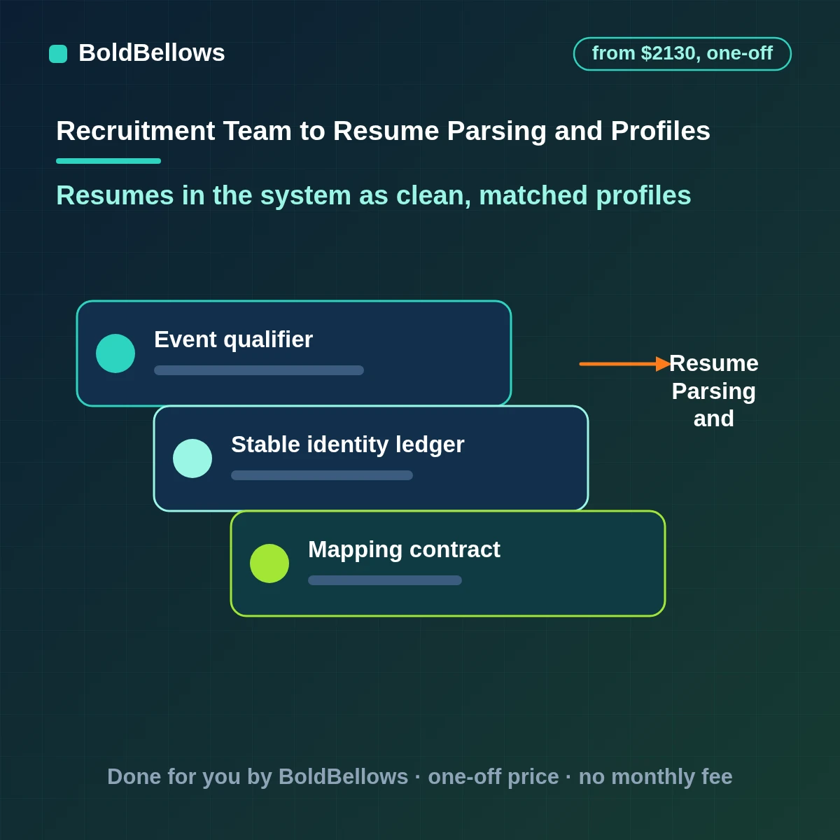 Resume parsing and candidate profile automation reading resumes into fields with duplicate matching, built by BoldBellows