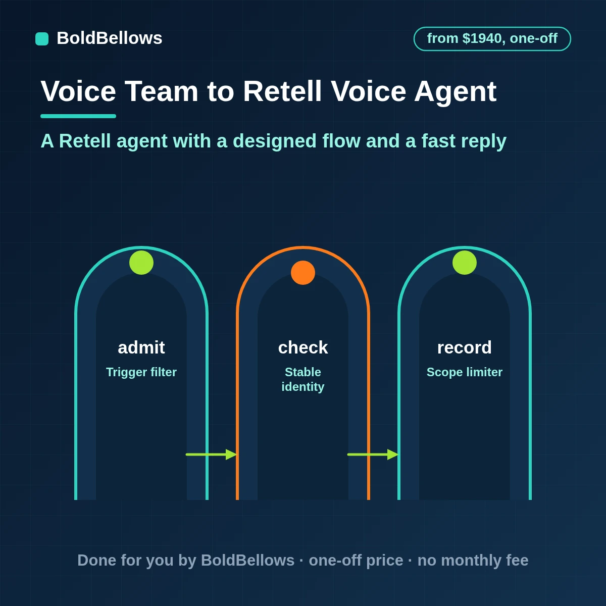 Retell AI voice agent setup with a conversation flow, custom functions and tuned response time, built by BoldBellows