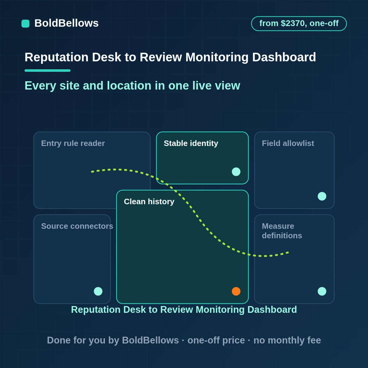 Review monitoring and reporting dashboard showing ratings, volumes and response times by location, built by BoldBellows