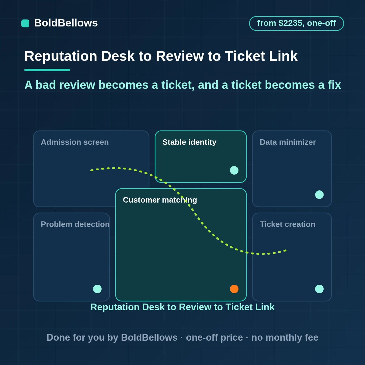 Review to support ticket automation creating tickets from complaints in reviews and tracking them to resolution, built by BoldBellows