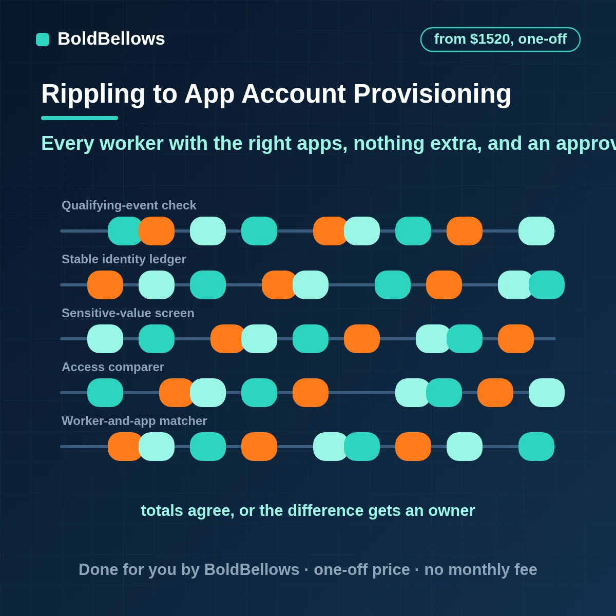 Rippling app account provisioning that lists app users compares them with each worker role opens a reviewed request for every missing or surplus account and records the approver, built by BoldBellows