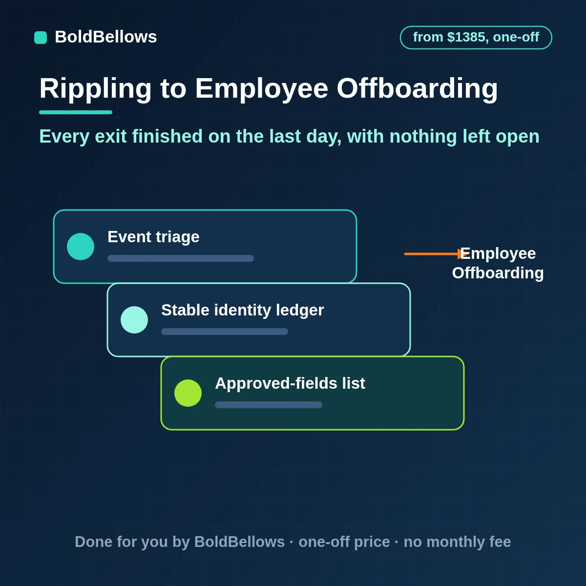 Rippling employee offboarding automation that finds each termination from worker changes opens a dated checklist with owners closes access on the last day recovers devices and records every step, built by BoldBellows