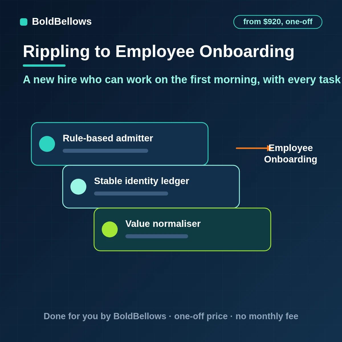 Rippling employee onboarding automation that submits draft hires for review opens owned tasks for IT the manager and people tracks each against the start date and keeps one record per new hire, built by BoldBellows