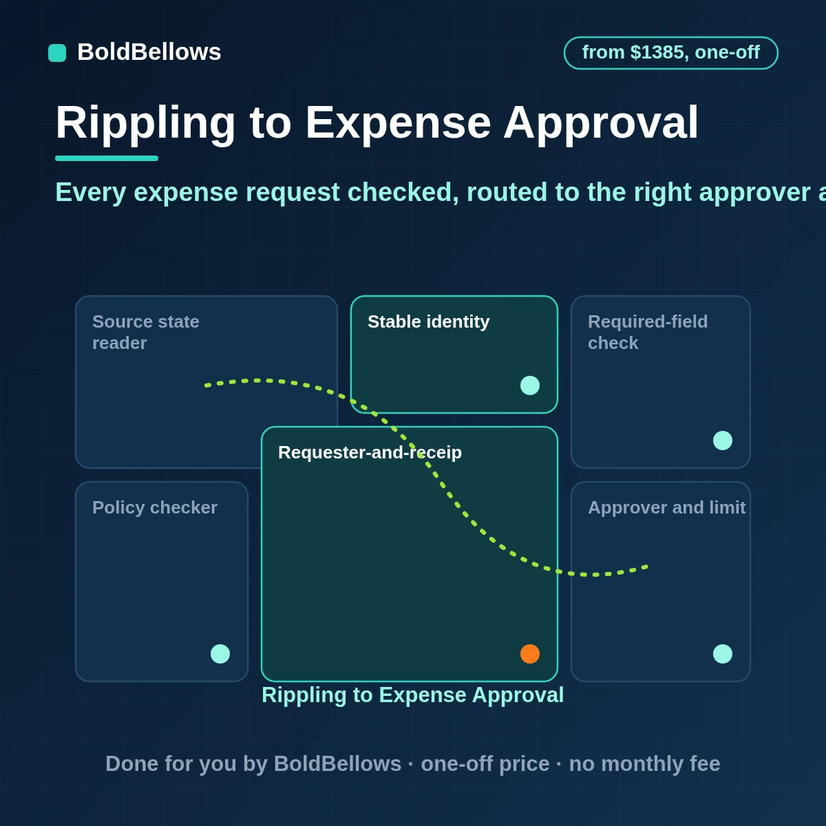 Rippling expense approval automation that checks each request against policy routes it to the right approver with the receipt records the decision on a custom object and tells the requester, built by BoldBellows