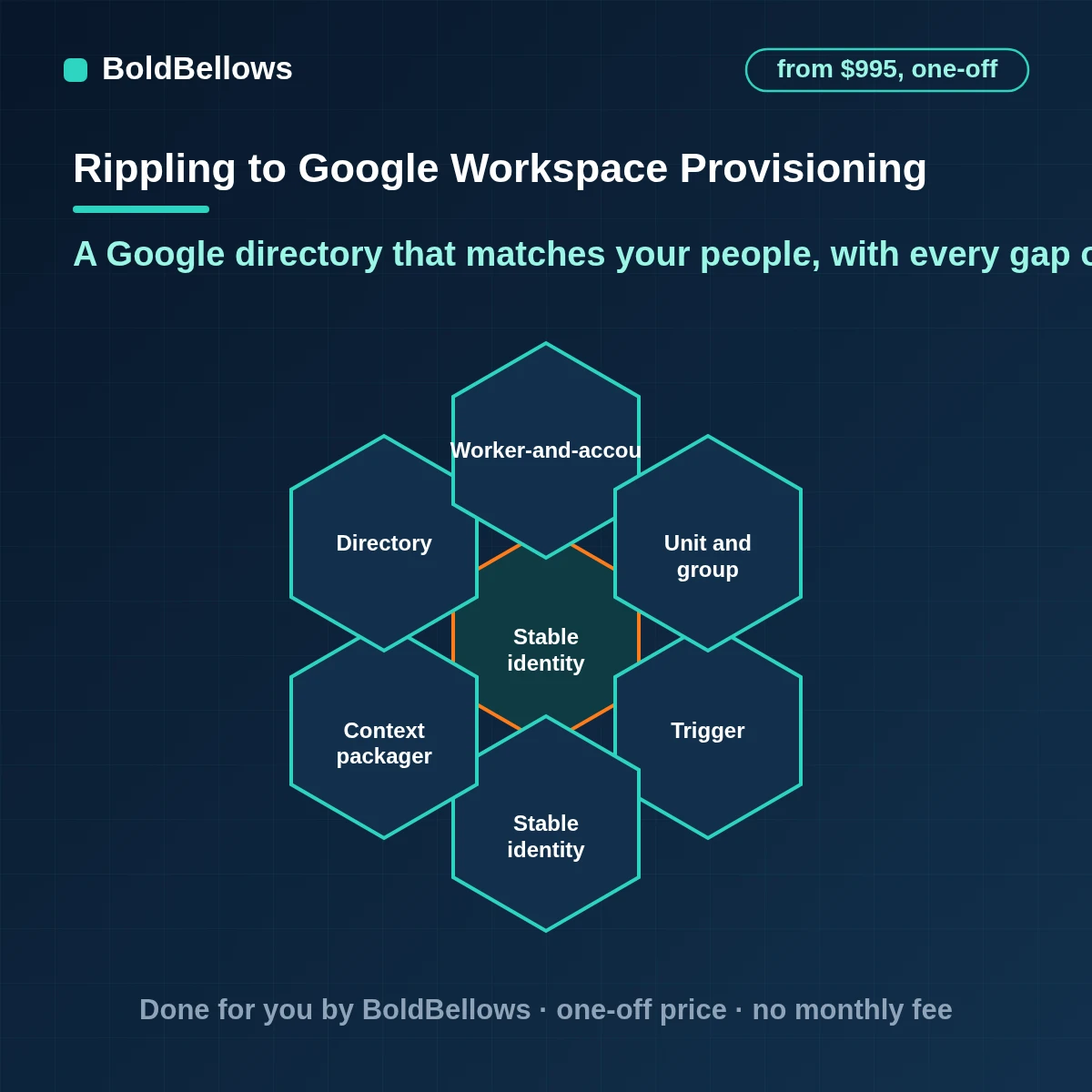 Rippling Google Workspace provisioning automation that compares workers with Google directory accounts organizational units and groups lists every difference and opens a task for each one, built by BoldBellows