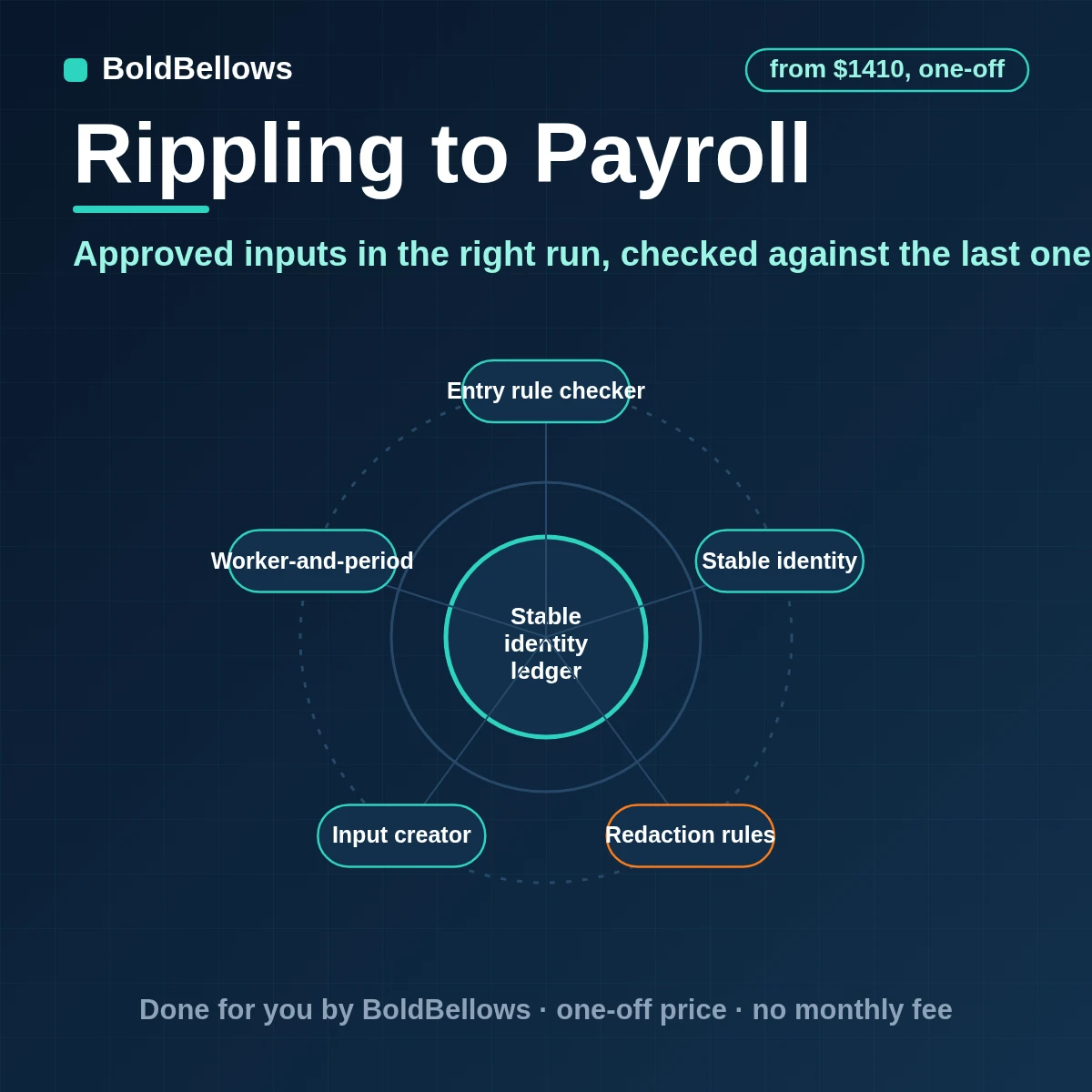 Rippling payroll automation that creates approved earnings inputs against listed earning types reads each pay run back compares it with the previous run and leaves submission to the payroll administrator, built by BoldBellows