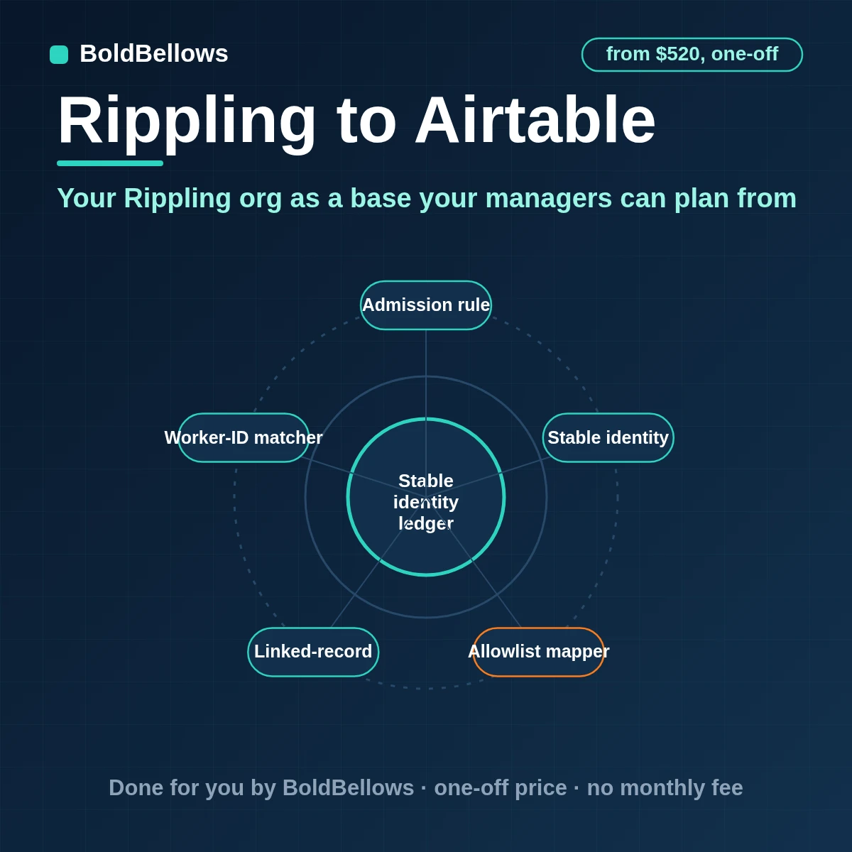 Rippling workers departments and changes written to linked Airtable tables merged on worker ID refreshed on a schedule and kept inside Airtable limits with pay and personal details left out, built by BoldBellows