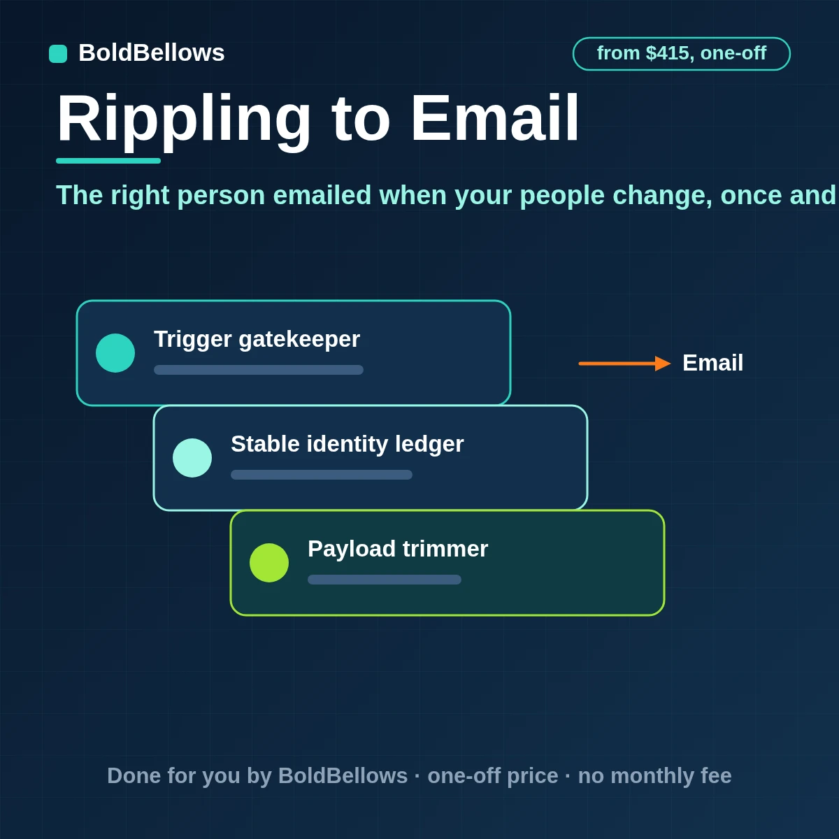 Rippling hires exits manager changes and leave returns turned into plain email alerts for the right person checked through the API sent once each and never carrying pay details, built by BoldBellows
