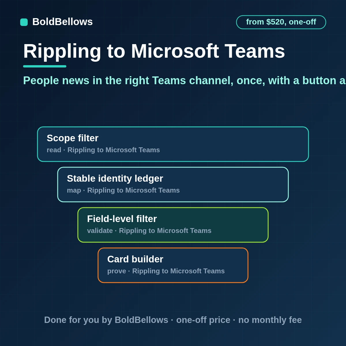Rippling hires exits manager changes and leave returns posted to the right Microsoft Teams channel as one Adaptive Card each through a Workflows webhook sent once and carrying no pay details, built by BoldBellows