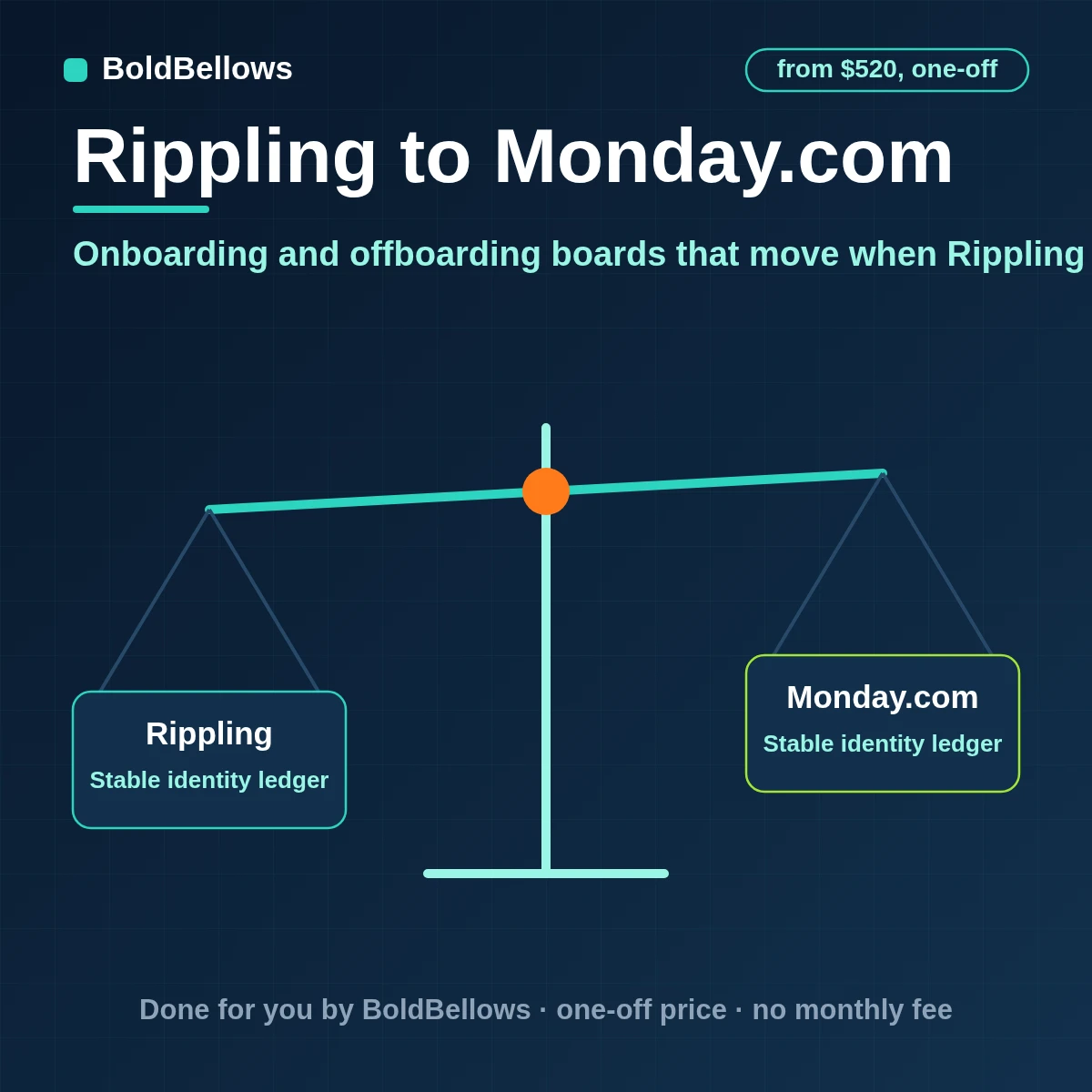 Rippling hires exits and role changes turned into monday.com board items with status columns owners and due dates one item per person per process grouped inside complexity limits with no pay details on any board, built by BoldBellows