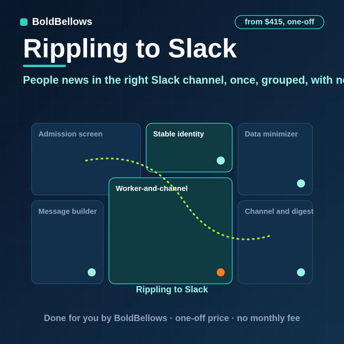 Rippling hires exits manager changes and leave returns posted to the right Slack channel as one message with a button confirmed through the API grouped into a digest in a burst and never carrying pay details, built by BoldBellows