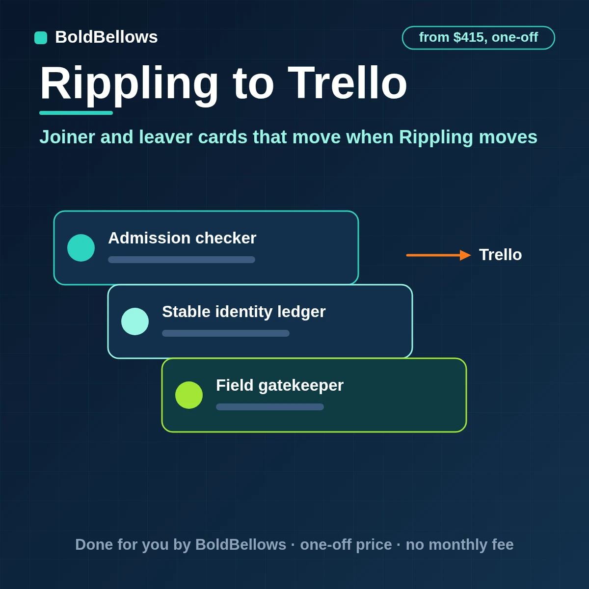 Rippling hires exits and role changes turned into Trello cards with checklists members and due dates one card per person per process moved between lists when Rippling changes with no pay details on any card, built by BoldBellows