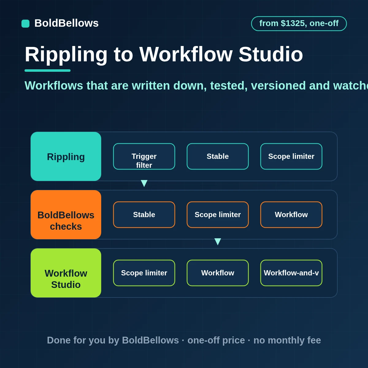 Rippling Workflow Studio automation that designs each workflow as a trigger plus actions builds and tests it records the version and owner and watches runs for failures, built by BoldBellows