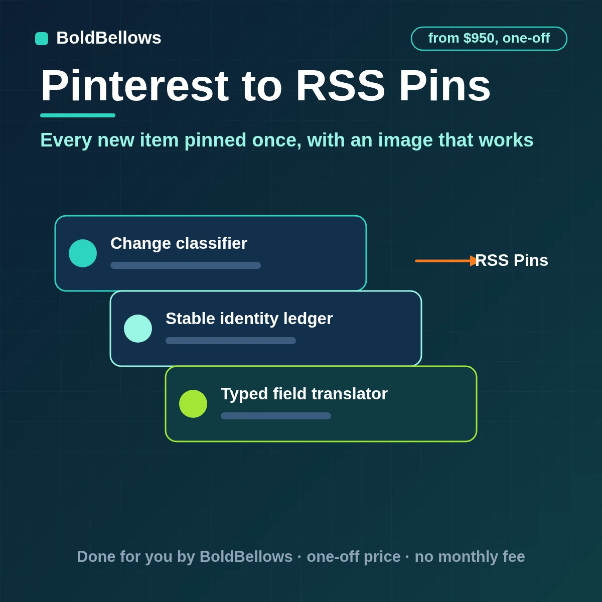 RSS feed items checked against a GUID ledger given a usable image and text inside Pinterest's limits and routed to boards by rule, built by BoldBellows