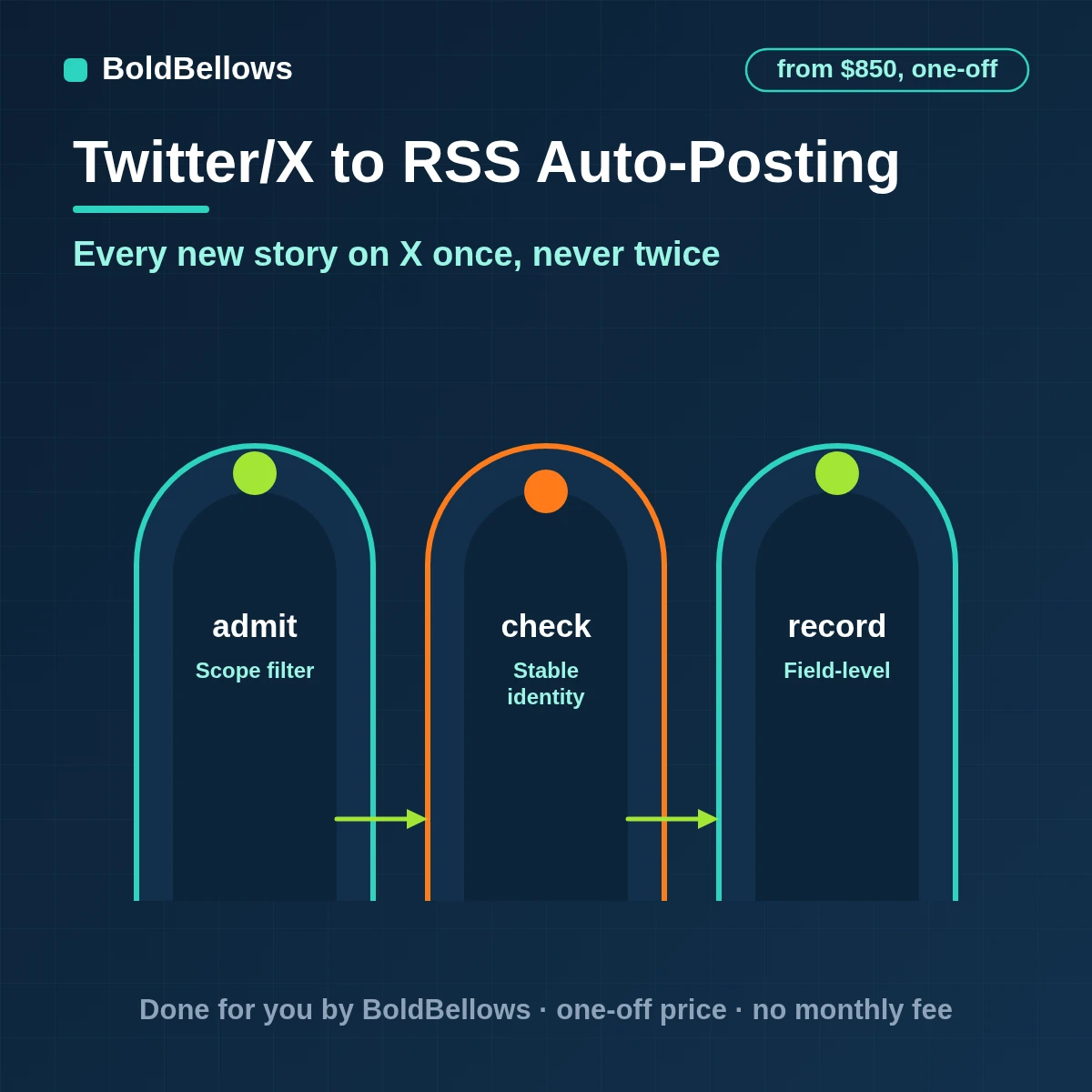 RSS feed items checked against a GUID ledger, trimmed to X's character limit and published within a daily link budget with held items for review, built by BoldBellows