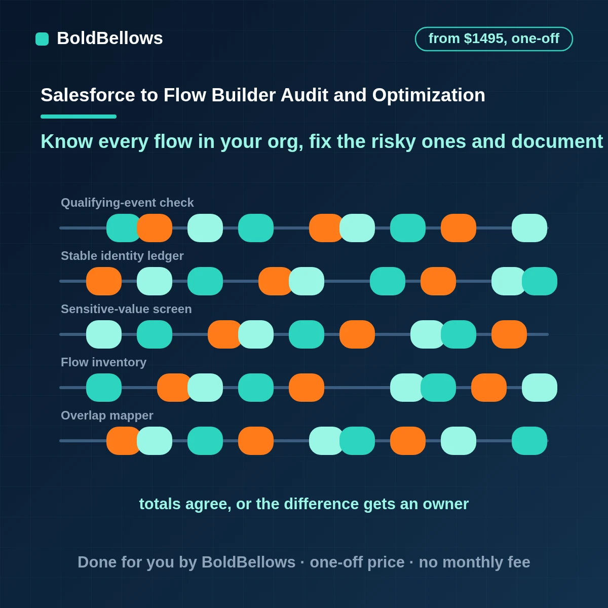 Salesforce Flow Builder audit and optimization that inventories every flow finds overlaps and limit risks tests fixes in a sandbox and documents what remains, built by BoldBellows