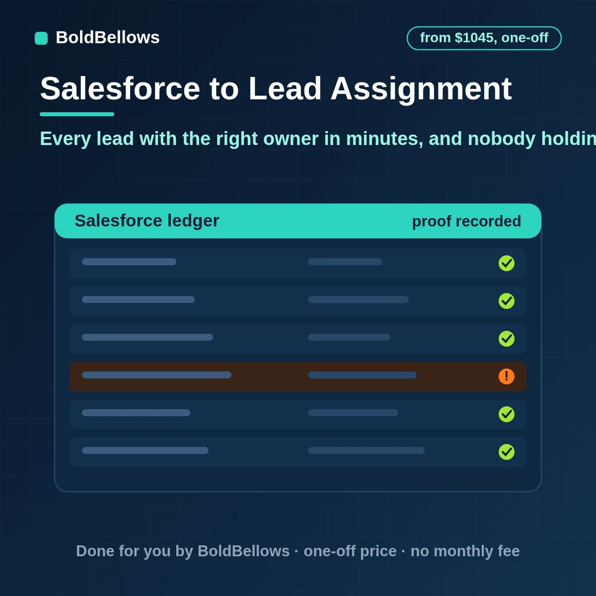 Salesforce lead assignment with territory product and size rules a fair rotation among available reps a fallback queue re-assignment of untouched leads and a record of every decision, built by BoldBellows