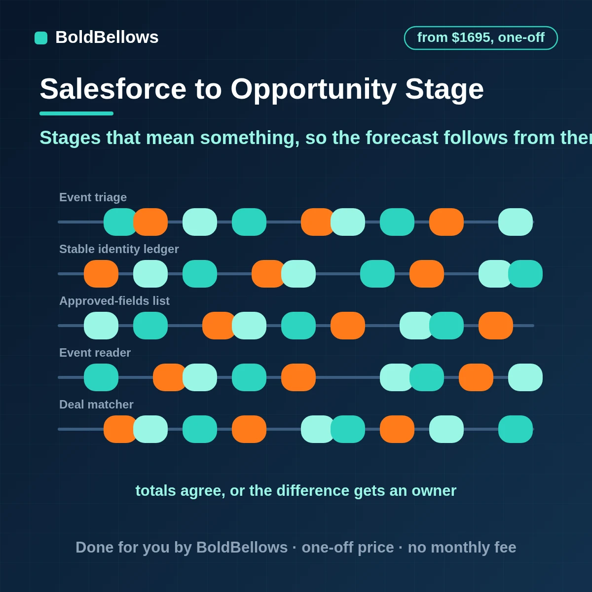 Salesforce opportunity stage automation with exit criteria required fields stage moves on real events probability and forecast category kept consistent and a history of every change, built by BoldBellows