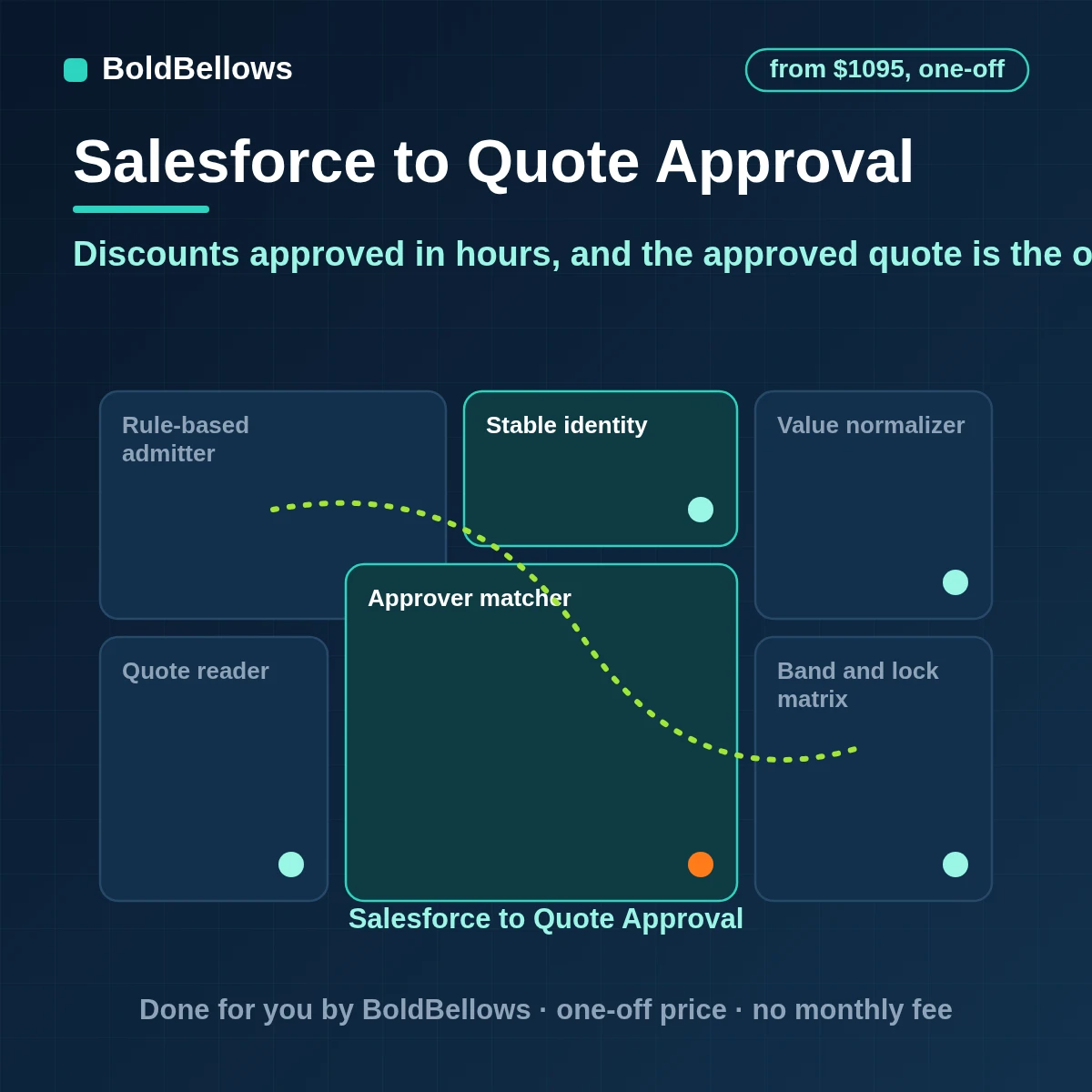 Salesforce quote approval automation with discount bands requests routed to the right approver with deal context the approved version locked and synced to the opportunity then sent to the customer, built by BoldBellows