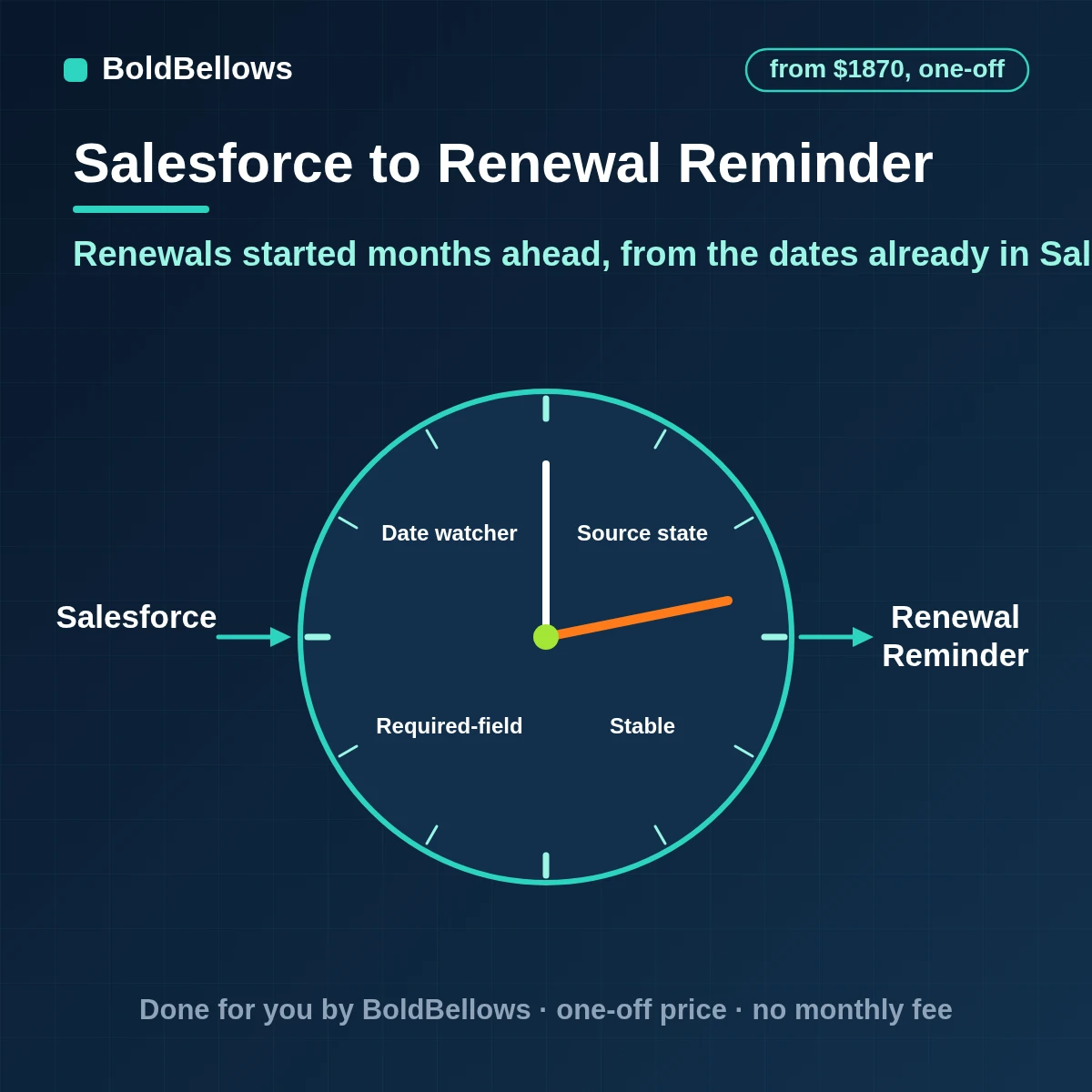 Salesforce renewal reminder automation with reminders scheduled from contract end dates the renewal opportunity created once owners and customers nudged and quiet renewals escalated, built by BoldBellows