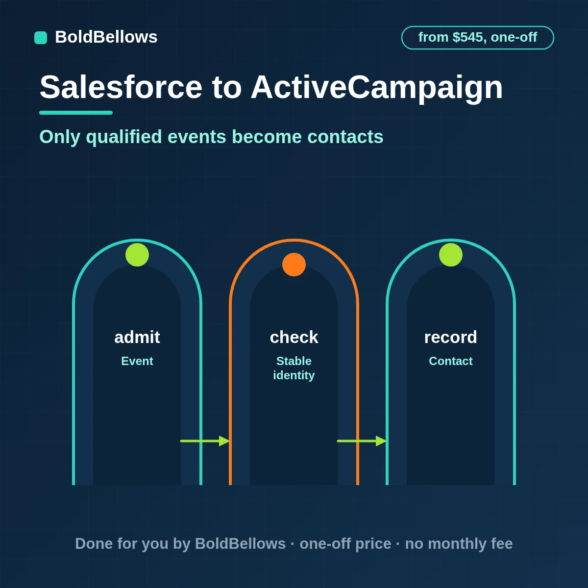 Artwork showing one qualified Salesforce lead arriving in ActiveCampaign as a single contact with lists, tags, automations and a deal