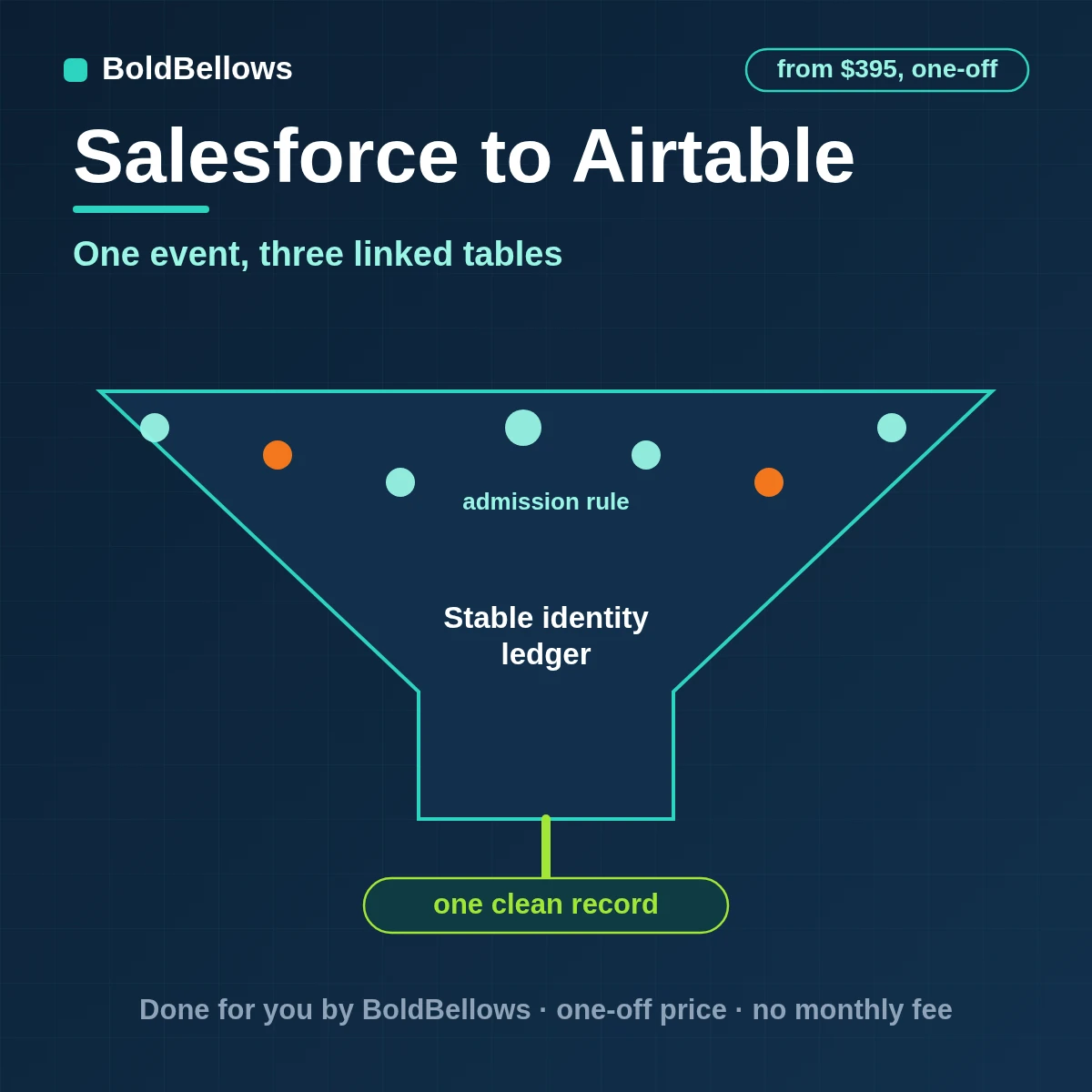 Sketch of one Salesforce record event branching into linked actor, transaction and exception records in an Airtable base