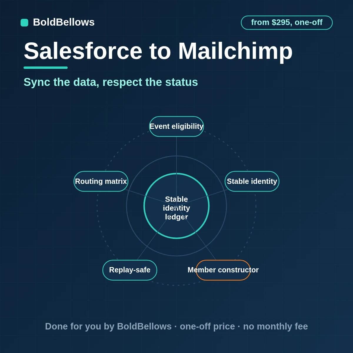 Sketch of a qualified Salesforce event updating a Mailchimp member's merge fields and tags while the member's status stays as it was