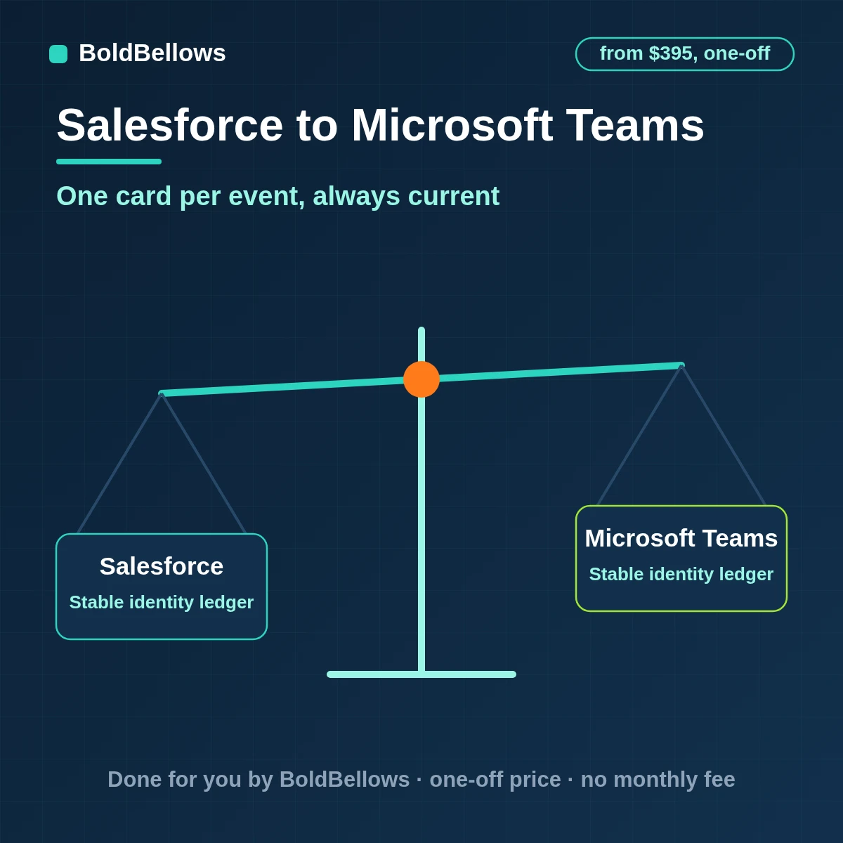 Artwork showing a qualified Salesforce event becoming one Adaptive Card in a Teams channel and being updated in place