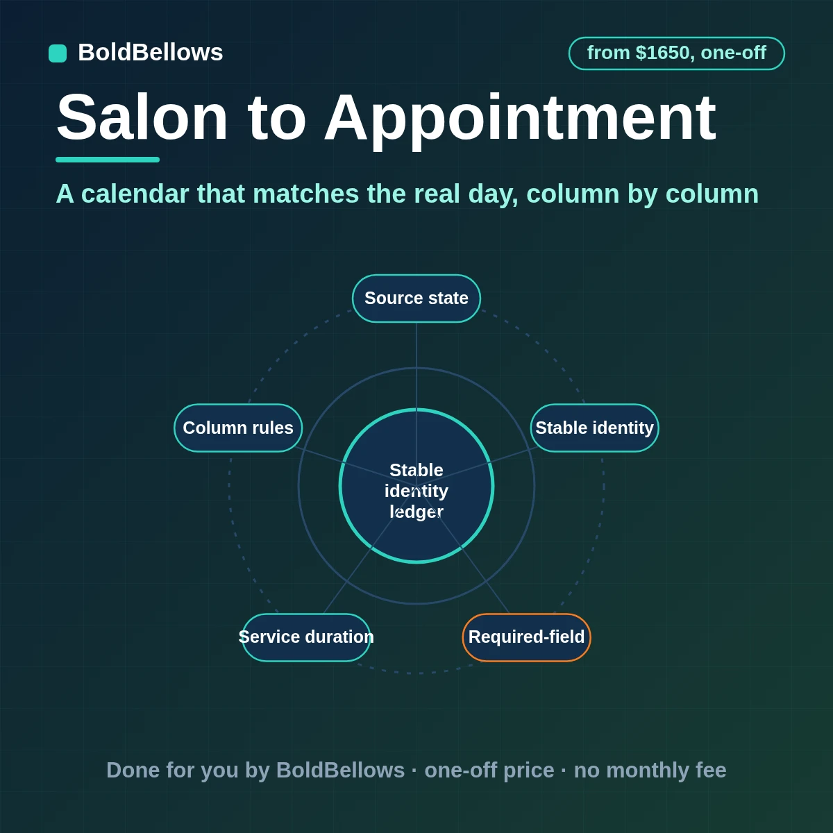Salon appointment scheduling automation that writes bookings into the right stylist column for the right service length, confirms them and handles changes cleanly, built by BoldBellows