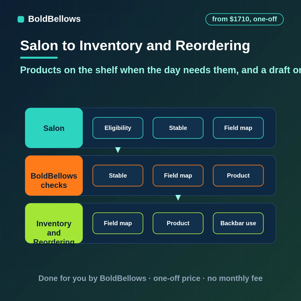 Salon inventory and reordering automation that tracks retail sales and backbar use, flags products at their reorder point and drafts supplier orders for approval, built by BoldBellows