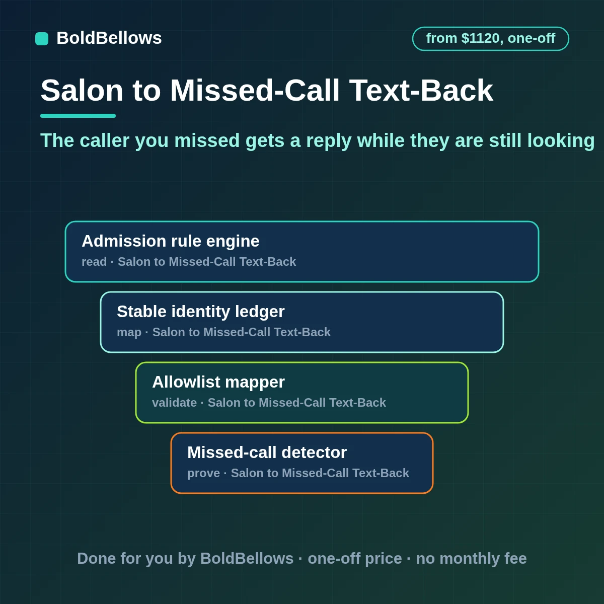 Salon missed call text back automation that sends one short text within minutes, offers a booking link, honors stop replies and shares replies with the desk, built by BoldBellows