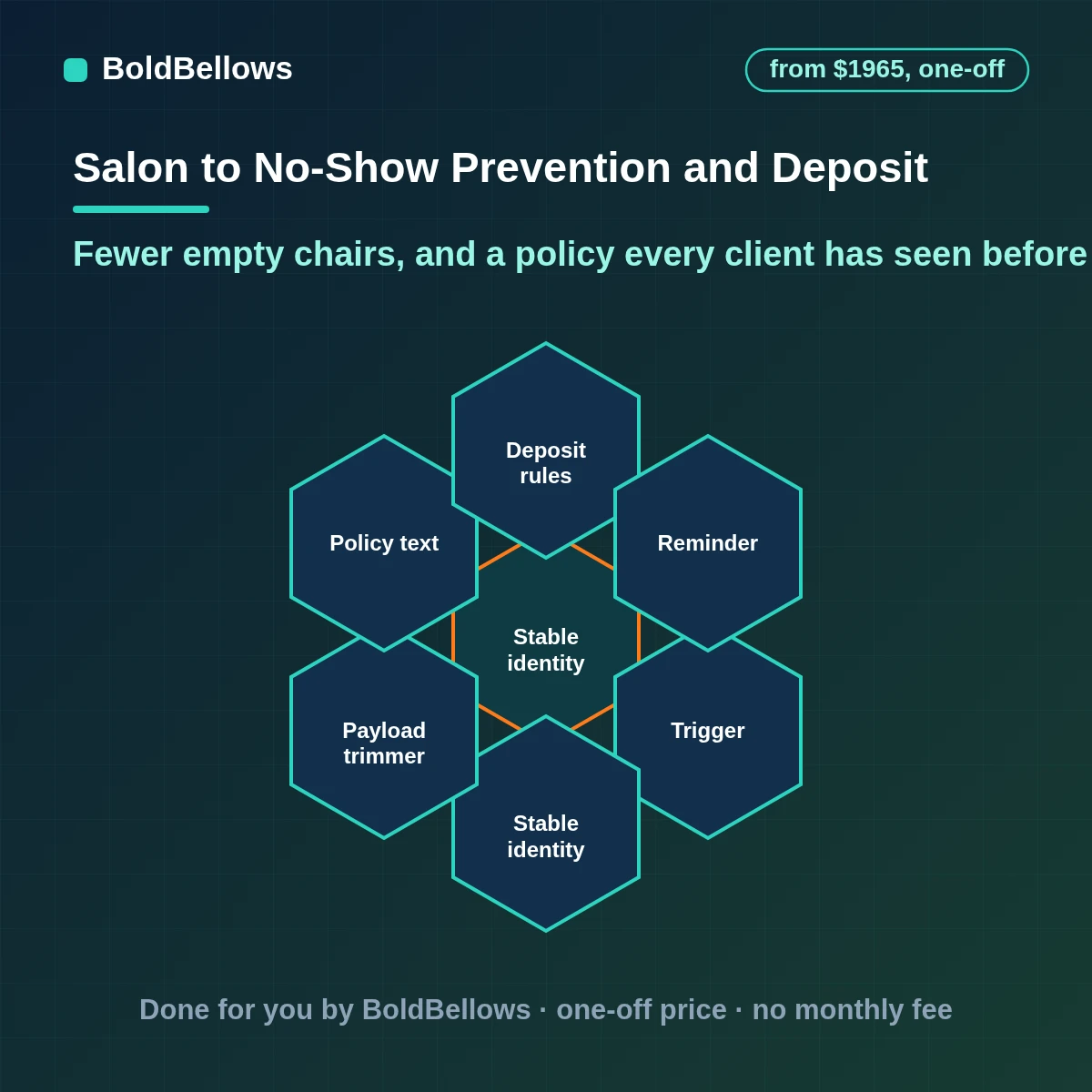 Salon no-show prevention and deposit automation that shows the policy at booking, takes deposits through the payment processor and applies a fee only under written rules, built by BoldBellows