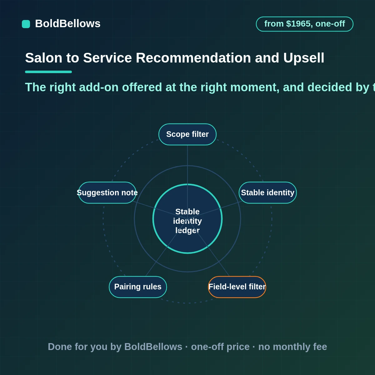 Salon service recommendation and upsell automation that pairs booked services with add-ons by your rules, lets the stylist review each suggestion and promises no result, built by BoldBellows