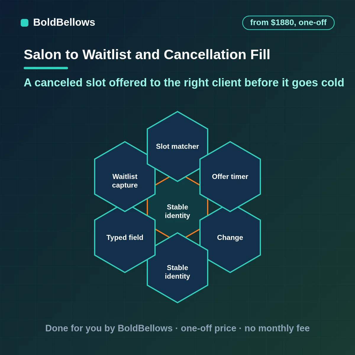 Salon waitlist and cancellation fill automation that matches an opening to service length and stylist, offers it in the order you chose and books the first client to say yes, built by BoldBellows