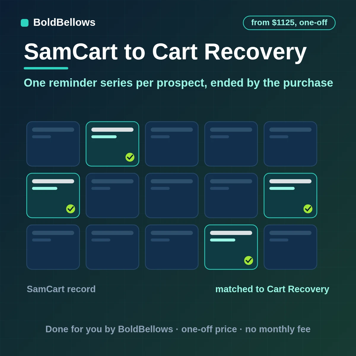SamCart prospects and failed checkouts each given one recovery series that stops on purchase or opt-out and records every attempt, built by BoldBellows