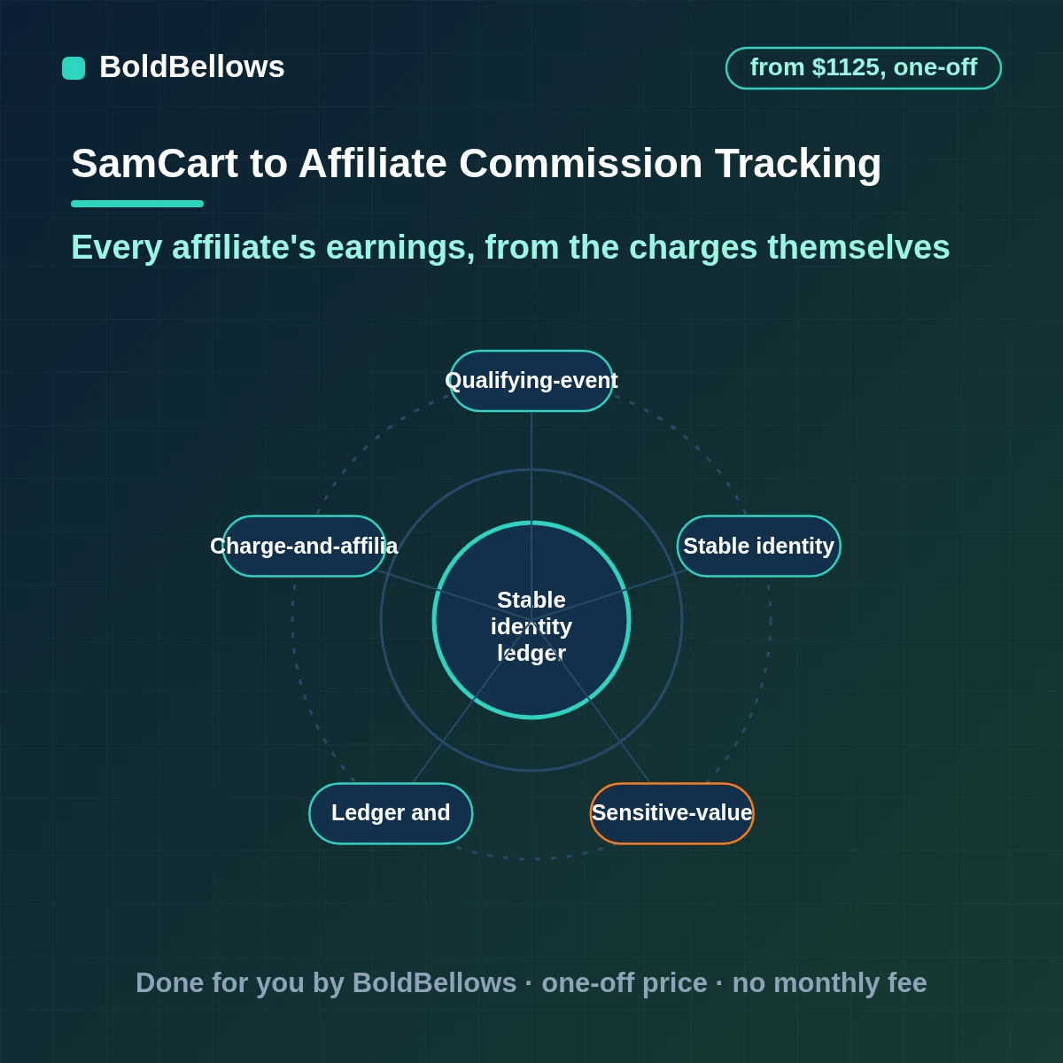 SamCart charges upsells renewals and refunds turned into an affiliate commission ledger with exact reversals and payout reports for approval, built by BoldBellows