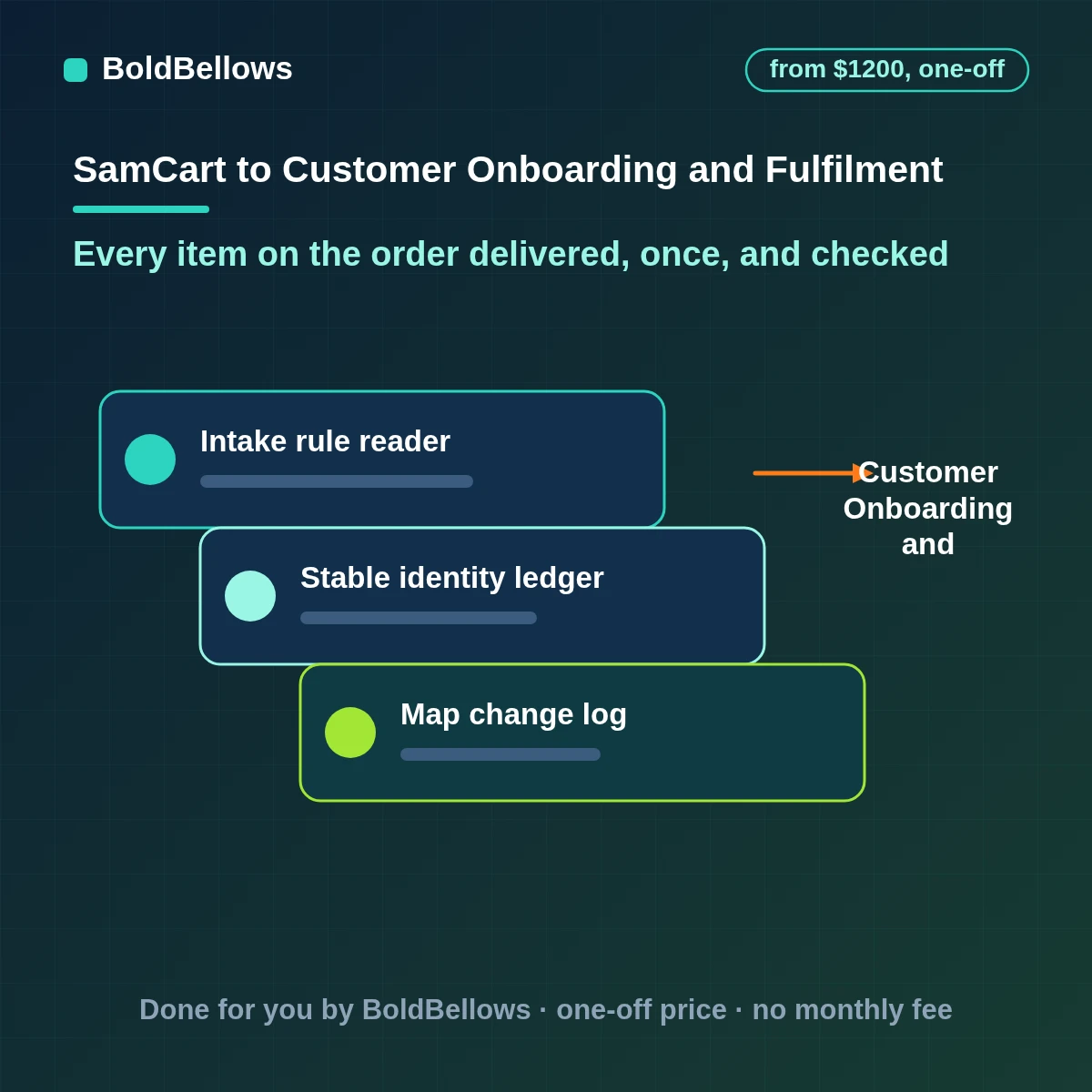 SamCart orders with bumps and upsells gathered into one fulfillment record with delivery tasks a single welcome and a halt on refund, built by BoldBellows