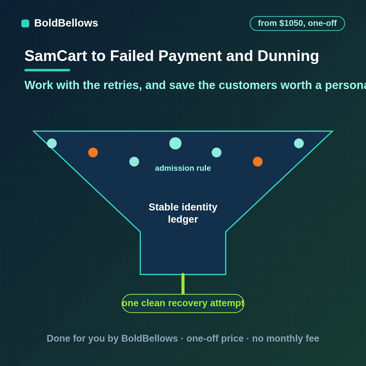 SamCart failed subscription payments tracked through Subscription Saver retries with extra outreach for high-value customers and every recovery or loss recorded, built by BoldBellows