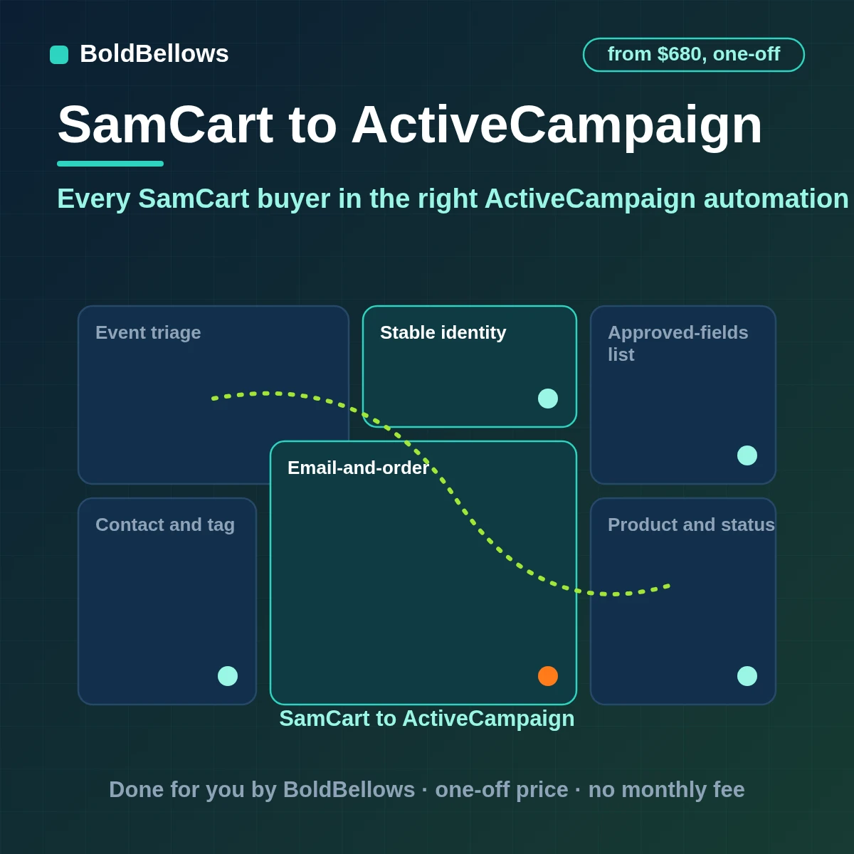 SamCart purchases upsells refunds and subscription events synced to ActiveCampaign contacts with product and status tags and automations started once, built by BoldBellows