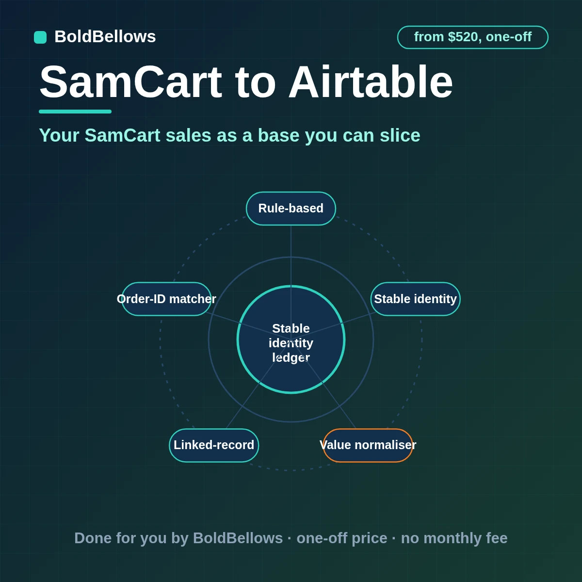 SamCart customers orders charges refunds and subscriptions written to linked Airtable tables merged on order ID, built by BoldBellows