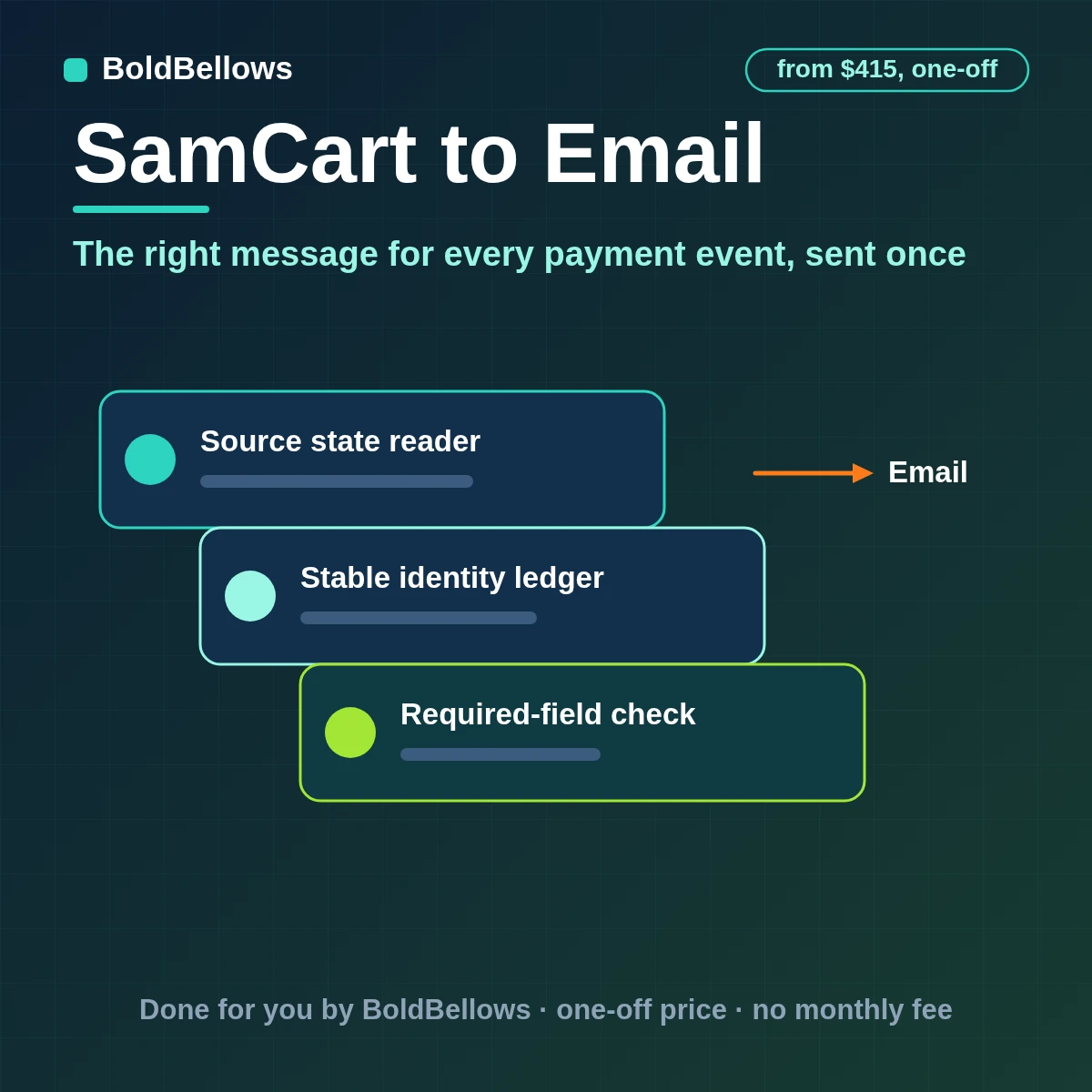 SamCart purchases subscription charges and refunds triggering personal emails sent once from your own address with a send ledger and stored Message-IDs, built by BoldBellows