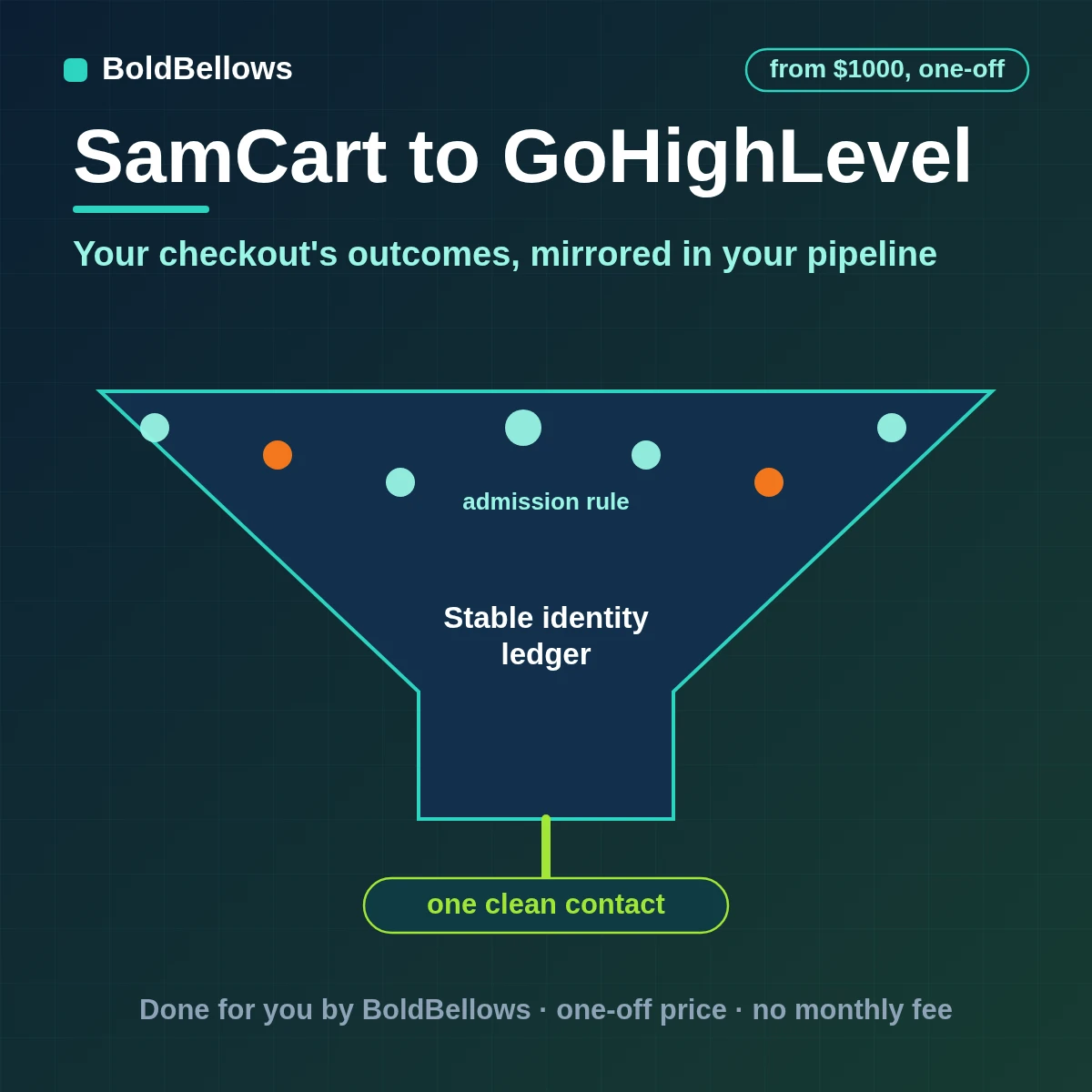 SamCart purchases failed charges refunds and cancellations upserted into GoHighLevel contacts and opportunities by the sub-account duplicate rule, built by BoldBellows