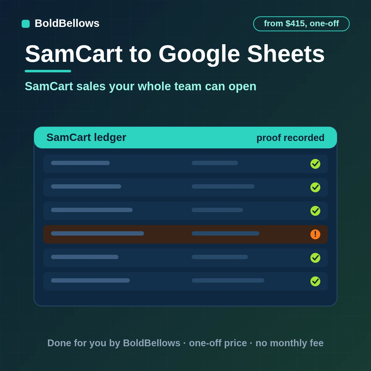 SamCart purchases charges refunds and subscription changes written to a Google Sheets event ledger and an order-status tab with no duplicate rows, built by BoldBellows