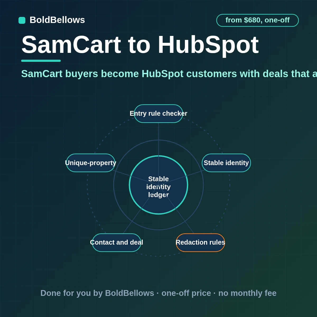 SamCart purchases upsells subscriptions and refunds turned into HubSpot contacts deals and lifecycle stages with one contact per email, built by BoldBellows